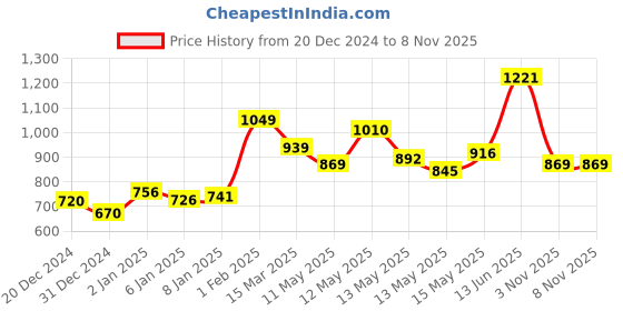 myntra.com StyleCast Women Solid V-Neck Top stylecast Price History Graph from 20 Dec 2024 to 3 Nov 2025