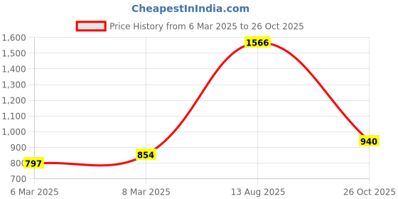 myntra.com StyleCast Women Solid V-Neck Top stylecast Price History Graph from 6 Mar 2025 to 26 Oct 2025