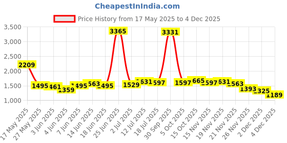 myntra.com StyleCast Women Solid Waist Tie-Ups Basic Jumpsuit stylecast Price History Graph from 17 May 2025 to 4 Dec 2025