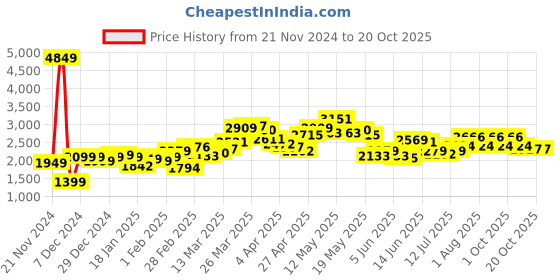 myntra.com StyleCast Women Speckled Self Design Boat Neck Long Sleeves Pullover Sweaters stylecast Price History Graph from 21 Nov 2024 to 20 Oct 2025