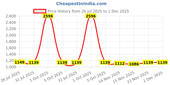 myntra.com StyleCast Women Spread Collar Checked Casual Tailored Jacket stylecast Price History Graph from 26 Jul 2025 to 30 Nov 2025