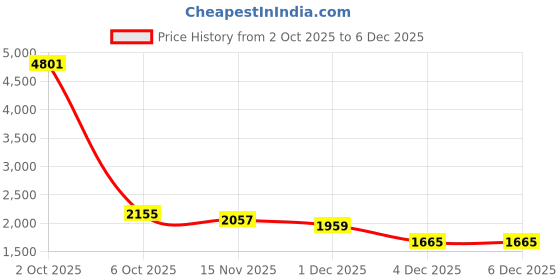 myntra.com StyleCast Women Spread Collar Cotton Open Front Jacket stylecast Price History Graph from 2 Oct 2025 to 6 Dec 2025