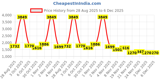 myntra.com StyleCast Women Spread Collar Denim Jacket stylecast Price History Graph from 28 Aug 2025 to 6 Dec 2025