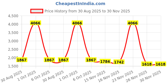 myntra.com StyleCast Women Spread Collar Denim Jacket stylecast Price History Graph from 30 Aug 2025 to 30 Nov 2025