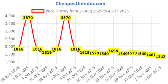 myntra.com StyleCast Women Spread Collar Denim Jacket stylecast Price History Graph from 28 Aug 2025 to 4 Dec 2025