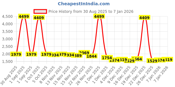 myntra.com StyleCast Women Spread Collar Long Sleeves Denim Jacket stylecast Price History Graph from 30 Aug 2025 to 5 Jan 2026