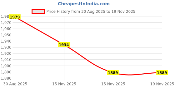 myntra.com StyleCast Women Spread Collar Long Sleeves Denim Jacket stylecast Price History Graph from 30 Aug 2025 to 18 Nov 2025