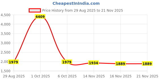 myntra.com StyleCast Women Spread Collar Long Sleeves Solid Denim Jacket stylecast Price History Graph from 29 Aug 2025 to 19 Nov 2025
