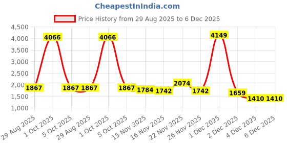 myntra.com StyleCast Women Spread Collar Long Sleeves Solid Denim Jacket stylecast Price History Graph from 29 Aug 2025 to 5 Dec 2025