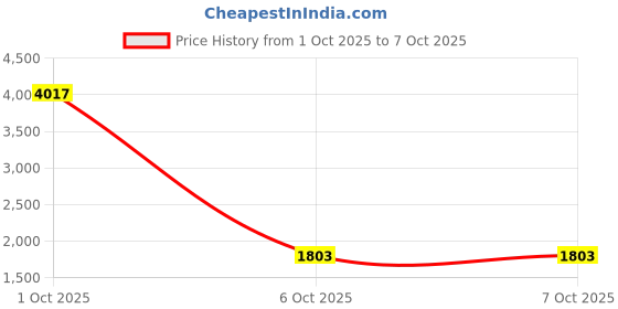 myntra.com StyleCast Women Spread Collar Open Front Jacket stylecast Price History Graph from 1 Oct 2025 to 7 Oct 2025