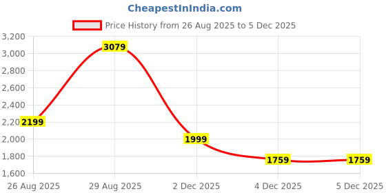 myntra.com StyleCast Women Spread Collar Solid Cotton Casual Denim Jacket stylecast Price History Graph from 26 Aug 2025 to 4 Dec 2025
