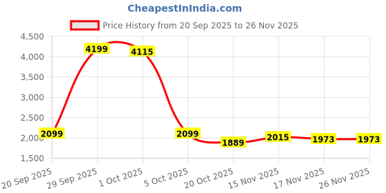 myntra.com StyleCast Women Spread Collar Solid Lightweight Open Front Jacket stylecast Price History Graph from 20 Sep 2025 to 26 Nov 2025