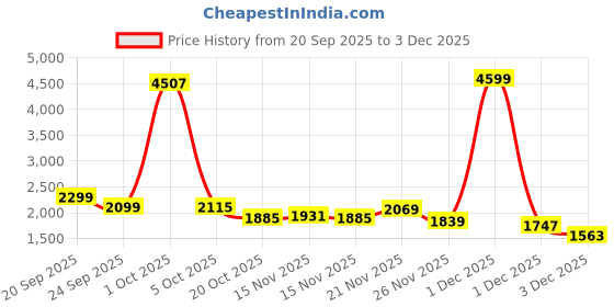 myntra.com StyleCast Women Spread Collar Solid Tailored Jacket stylecast Price History Graph from 20 Sep 2025 to 3 Dec 2025