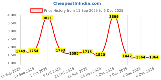 myntra.com StyleCast Women Spread Collar Tailored Jacket stylecast Price History Graph from 11 Sep 2025 to 6 Dec 2025