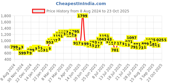 myntra.com StyleCast Women Square Neck A-Line Midi Fit & Flare Dress stylecast Price History Graph from 8 Aug 2024 to 22 Oct 2025