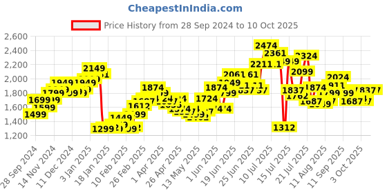 myntra.com StyleCast Women Square Neck Basic Jumpsuit stylecast Price History Graph from 28 Sep 2024 to 3 Oct 2025