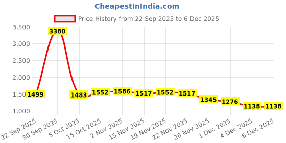 myntra.com StyleCast Women Square Neck Basic Jumpsuit stylecast Price History Graph from 22 Sep 2025 to 4 Dec 2025