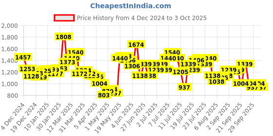myntra.com StyleCast Women Square Neck Bodycon Knee Length Dress stylecast Price History Graph from 4 Dec 2024 to 3 Oct 2025