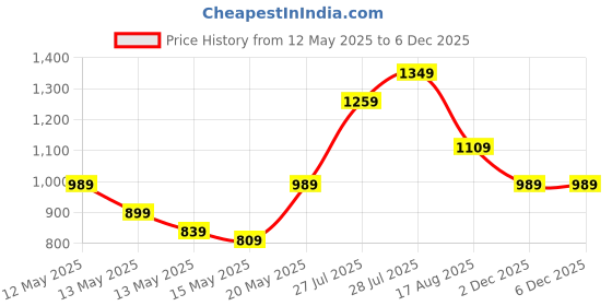 myntra.com StyleCast Women Square Neck Floral Printed Top stylecast Price History Graph from 12 May 2025 to 4 Dec 2025