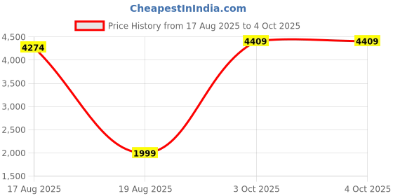 myntra.com StyleCast Women Square Neck Nylon Basic Jumpsuit stylecast Price History Graph from 17 Aug 2025 to 4 Oct 2025