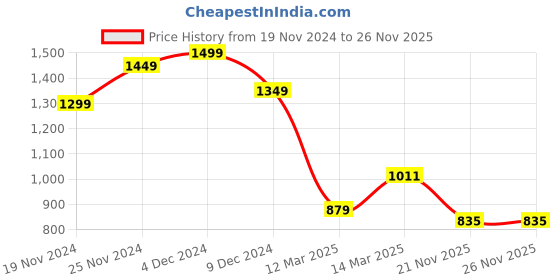 myntra.com StyleCast Women Square Neck Short Sleeves Striped Top stylecast Price History Graph from 19 Nov 2024 to 25 Nov 2025