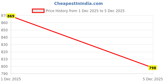 myntra.com StyleCast Women Square Neck Shoulder Straps Fitted Crop Top stylecast Price History Graph from 1 Dec 2025 to 5 Dec 2025