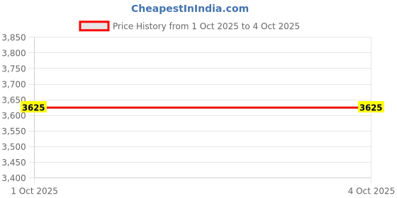 myntra.com StyleCast Women Square Neck Top With Skirt Co-Ords stylecast Price History Graph from 1 Oct 2025 to 4 Oct 2025