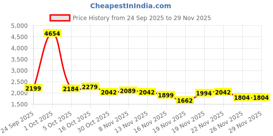 myntra.com StyleCast Women Square Neck Top With Trousers Co-Ords stylecast Price History Graph from 24 Sep 2025 to 29 Nov 2025