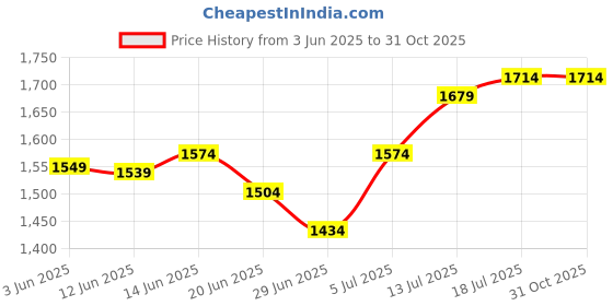 myntra.com StyleCast Women Squeeze Hug Skinny Fit Jeans stylecast Price History Graph from 3 Jun 2025 to 31 Oct 2025