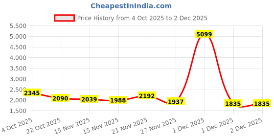 myntra.com StyleCast Women Stand Collar Tailored Jacket stylecast Price History Graph from 4 Oct 2025 to 2 Dec 2025