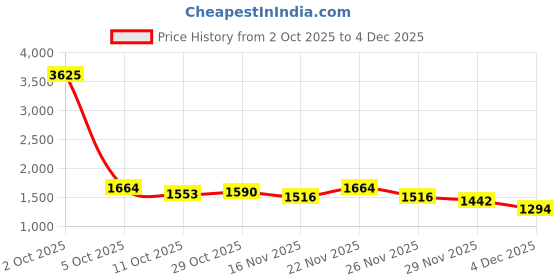 myntra.com StyleCast Women Star Design Round Neck Oversized Pullover stylecast Price History Graph from 2 Oct 2025 to 4 Dec 2025