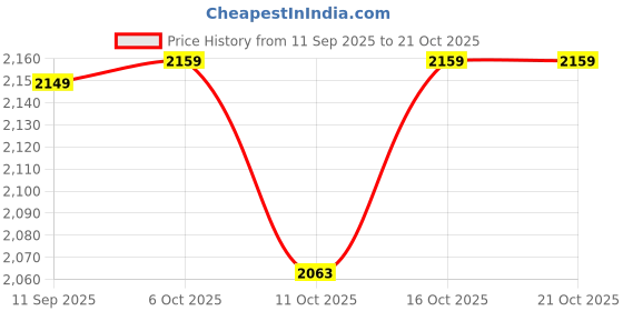myntra.com StyleCast Women Straight Fit Cut-Out Mid-Rise Light Fade Jeans stylecast Price History Graph from 11 Sep 2025 to 21 Oct 2025