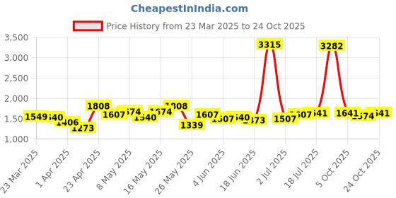 myntra.com StyleCast Women Straight Fit High-Rise Clean Look Crinkle Cotton Jeans stylecast Price History Graph from 23 Mar 2025 to 24 Oct 2025