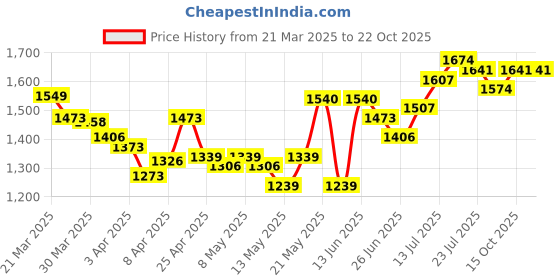 myntra.com StyleCast Women Straight Fit High-Rise Clean Look Jeans stylecast Price History Graph from 21 Mar 2025 to 22 Oct 2025