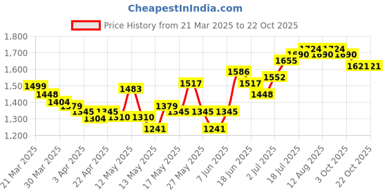 myntra.com StyleCast Women Straight Fit High-Rise Cotton Jeans stylecast Price History Graph from 21 Mar 2025 to 22 Oct 2025
