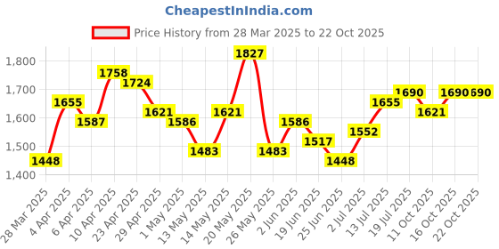 myntra.com StyleCast Women Straight Fit High-Rise Cotton Jeans stylecast Price History Graph from 28 Mar 2025 to 22 Oct 2025
