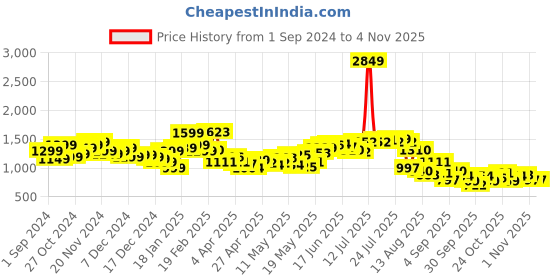 myntra.com StyleCast Women Straight Fit High-Rise Cotton Light Fade Jeans stylecast Price History Graph from 1 Sep 2024 to 2 Nov 2025