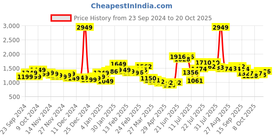 myntra.com StyleCast Women Straight Fit High-Rise Cotton Light Fade Jeans stylecast Price History Graph from 23 Sep 2024 to 20 Oct 2025