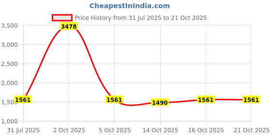 myntra.com StyleCast Women Straight Fit High-Rise Dark Jeans stylecast Price History Graph from 31 Jul 2025 to 21 Oct 2025