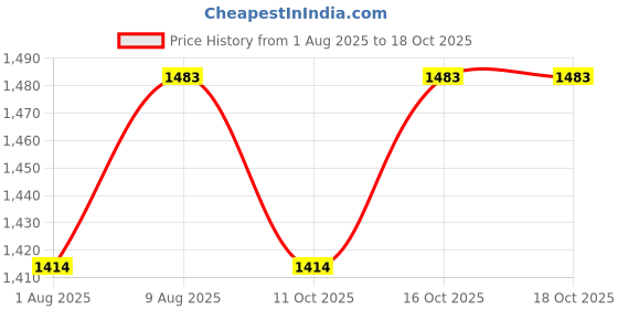 myntra.com StyleCast Women Straight Fit High-Rise Distressed Medium Fade Jeans stylecast Price History Graph from 1 Aug 2025 to 18 Oct 2025
