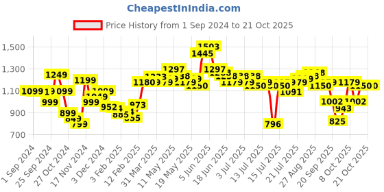 myntra.com StyleCast Women Straight Fit High-Rise Heavy Fade Jeans stylecast Price History Graph from 1 Sep 2024 to 20 Oct 2025