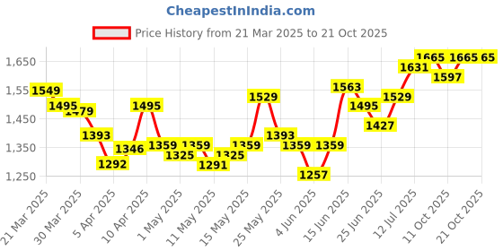 myntra.com StyleCast Women Straight Fit High-Rise Heavy Fade Jeans stylecast Price History Graph from 21 Mar 2025 to 21 Oct 2025