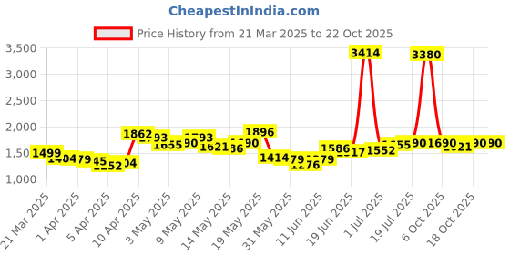 myntra.com StyleCast Women Straight Fit High-Rise Heavy Fade Jeans stylecast Price History Graph from 21 Mar 2025 to 21 Oct 2025
