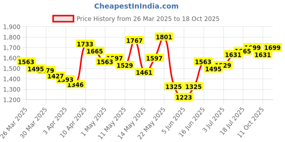myntra.com StyleCast Women Straight Fit High-Rise Heavy Fade Jeans stylecast Price History Graph from 26 Mar 2025 to 18 Oct 2025