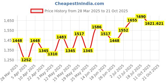 myntra.com StyleCast Women Straight Fit High-Rise Heavy Fade Jeans stylecast Price History Graph from 28 Mar 2025 to 21 Oct 2025