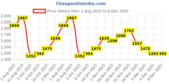 myntra.com StyleCast Women Straight Fit High-Rise Highly Distressed Heavy Fade Stretchable Jeans stylecast Price History Graph from 1 Aug 2025 to 6 Dec 2025