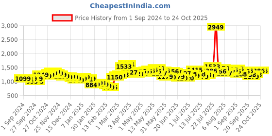 myntra.com StyleCast Women Straight Fit High-Rise Jeans stylecast Price History Graph from 1 Sep 2024 to 22 Oct 2025