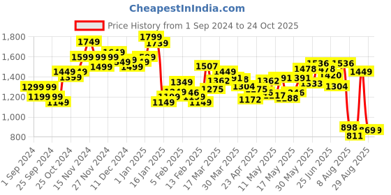 myntra.com StyleCast Women Straight Fit High-Rise Jeans stylecast Price History Graph from 1 Sep 2024 to 23 Oct 2025