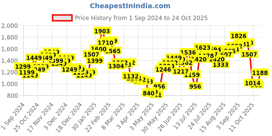 myntra.com StyleCast Women Straight Fit High-Rise Jeans stylecast Price History Graph from 1 Sep 2024 to 24 Oct 2025