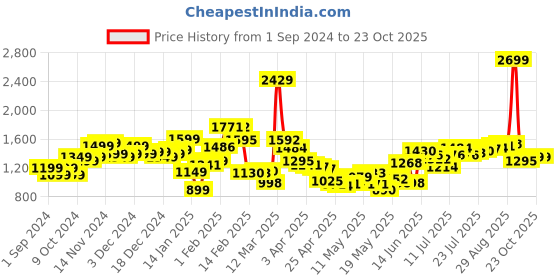 myntra.com StyleCast Women Straight Fit High-Rise Jeans stylecast Price History Graph from 1 Sep 2024 to 22 Oct 2025